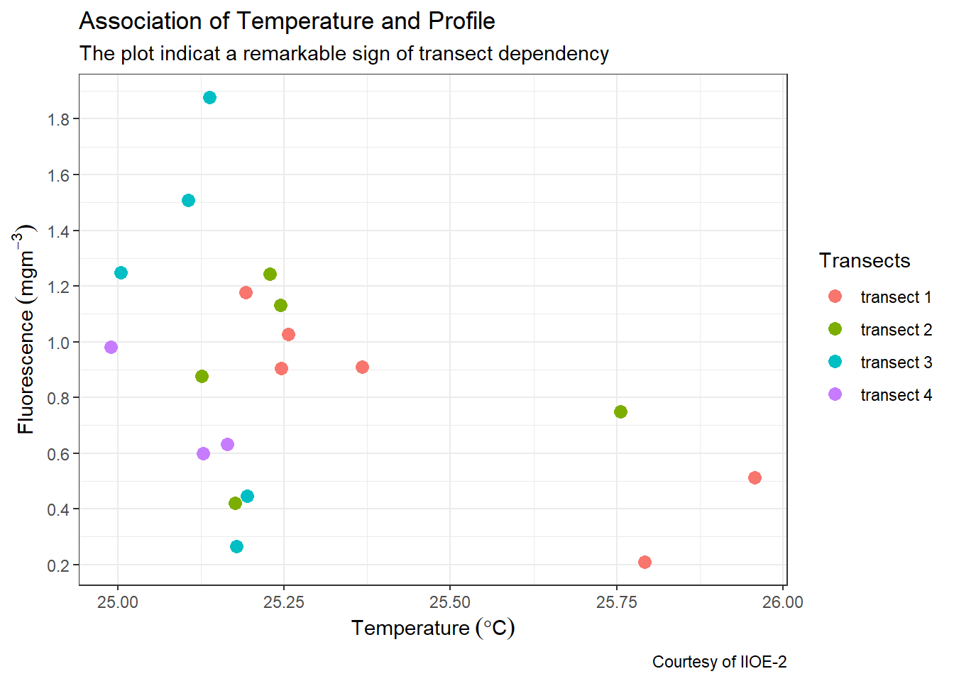 Association of fluorescence concentration per temperature collected in August 2004