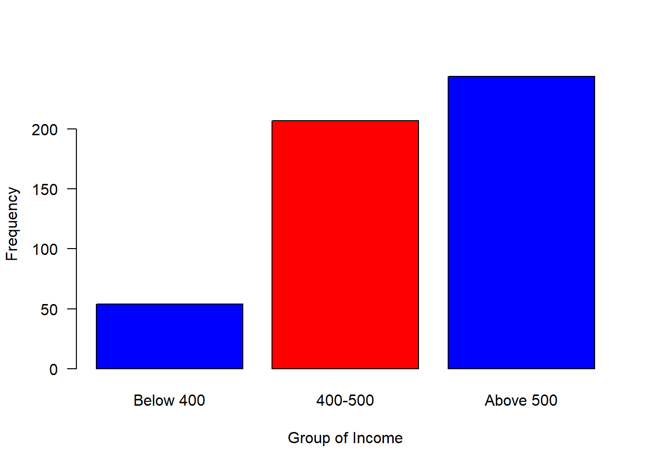 Barplot of grouped income