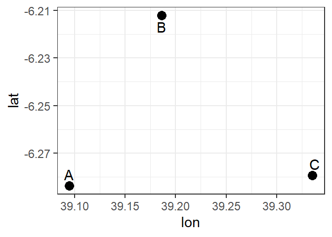Point objects serves as sampling stations defined by their X and Y coordinate values and labelled with letters