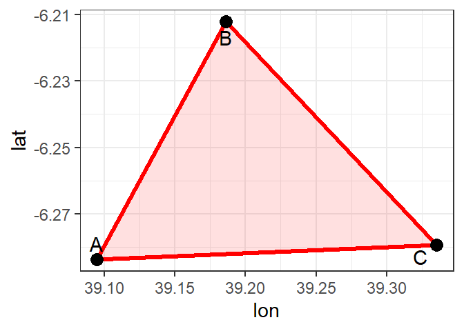 A simple polygon object defined by an area enclosed by connected vertices