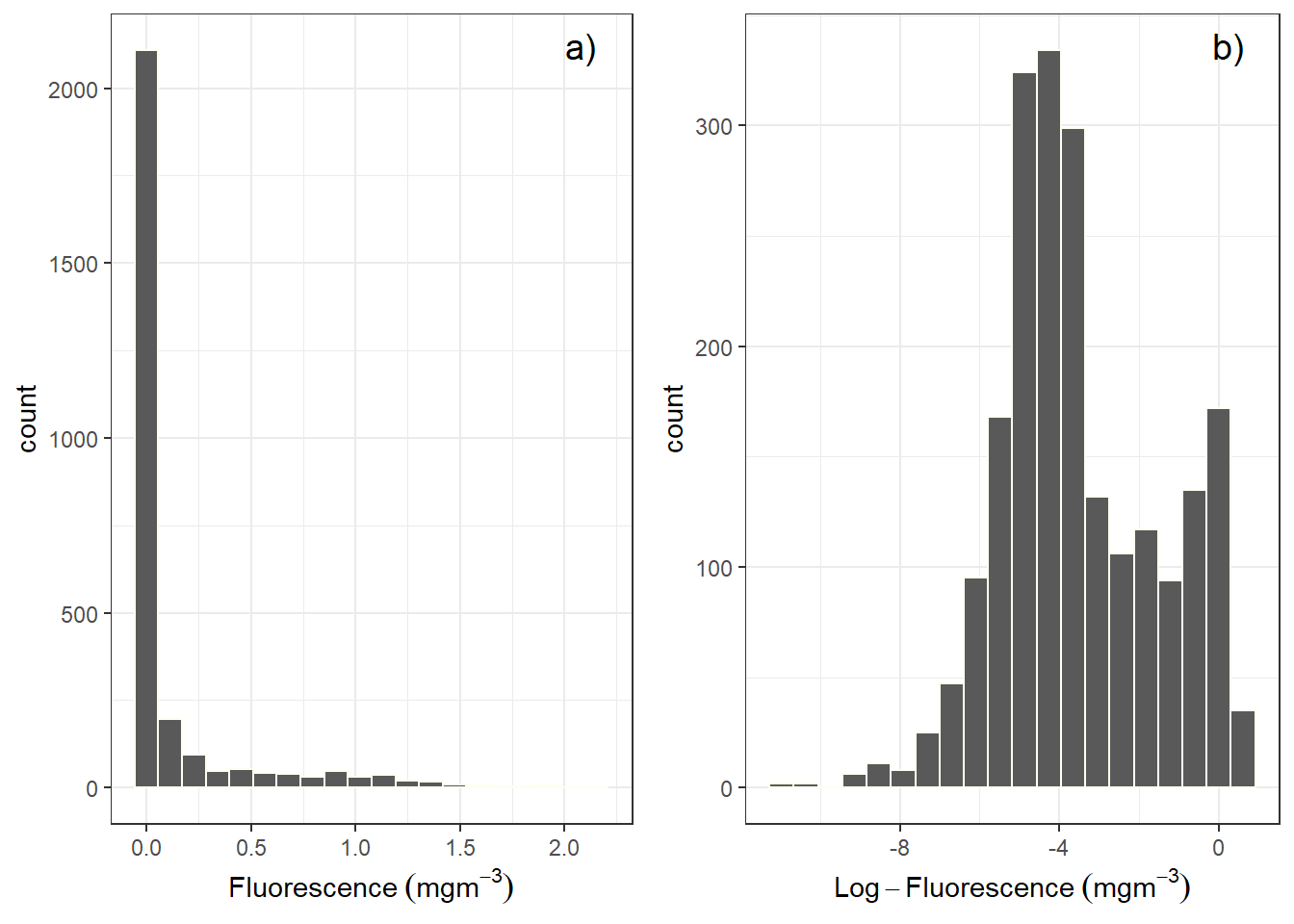 Histogram showing the distribution of a) raw fluorence and b) log-transformed fluorescence values