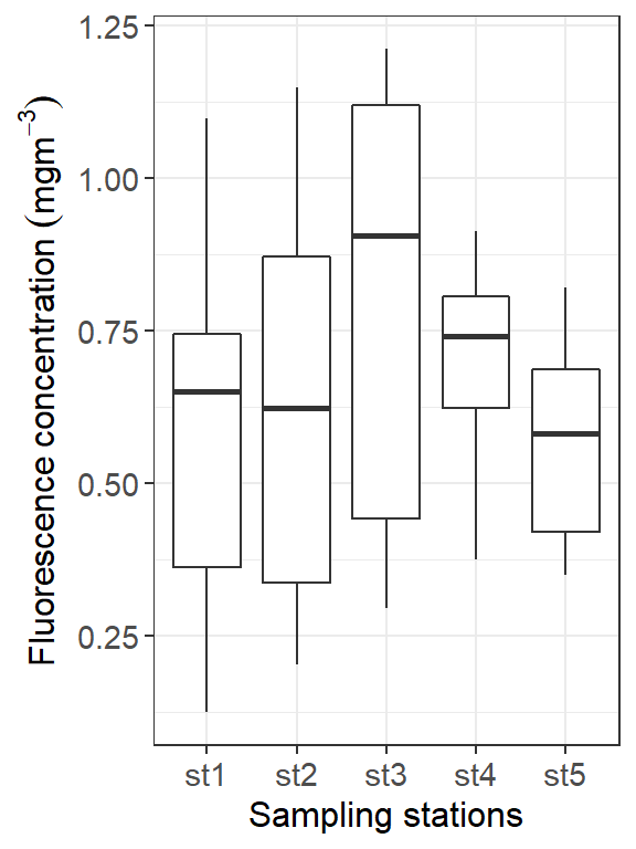 Fluorescence variation against stations