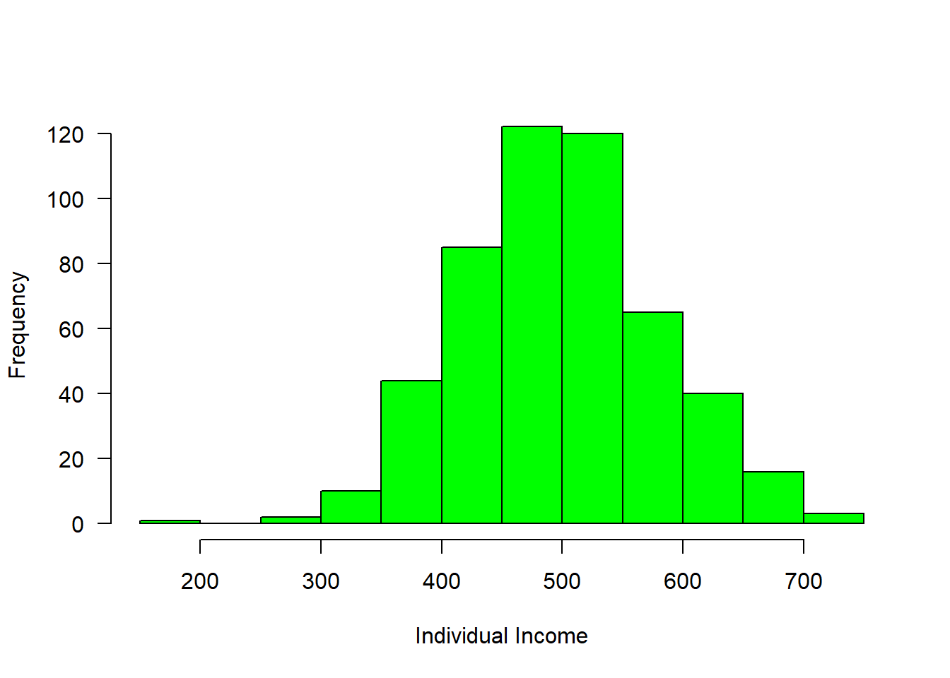 Income distribution