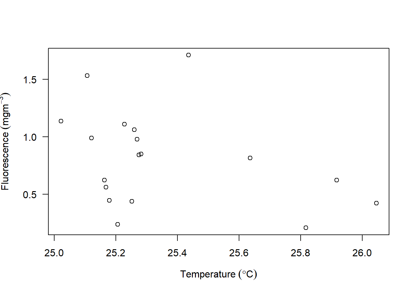 scatterplot from base R