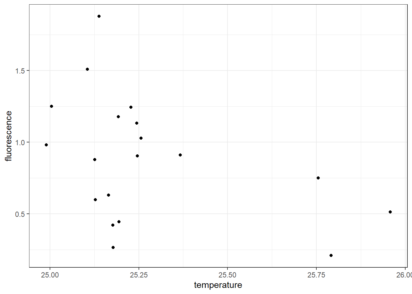 Scatterplot showing the association between temperature and fluorescence at 10  meter water from the surface
