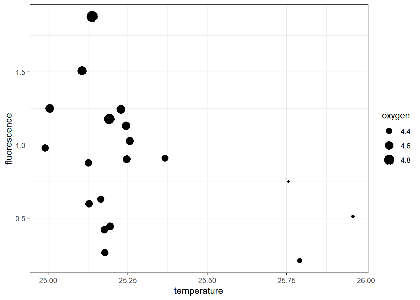 Scatterplot showing the association between temperature and fluorescence at 10  meter water from the surface and the influence of dissolved oxygen