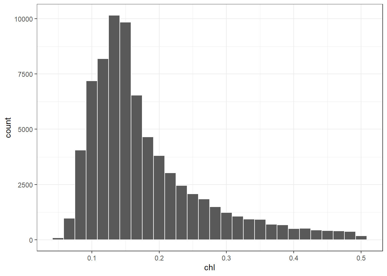 Histogram showing the distribution of chlorophyll concentration