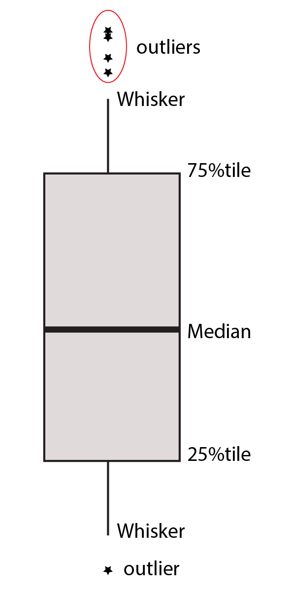 Boxplot five numbers