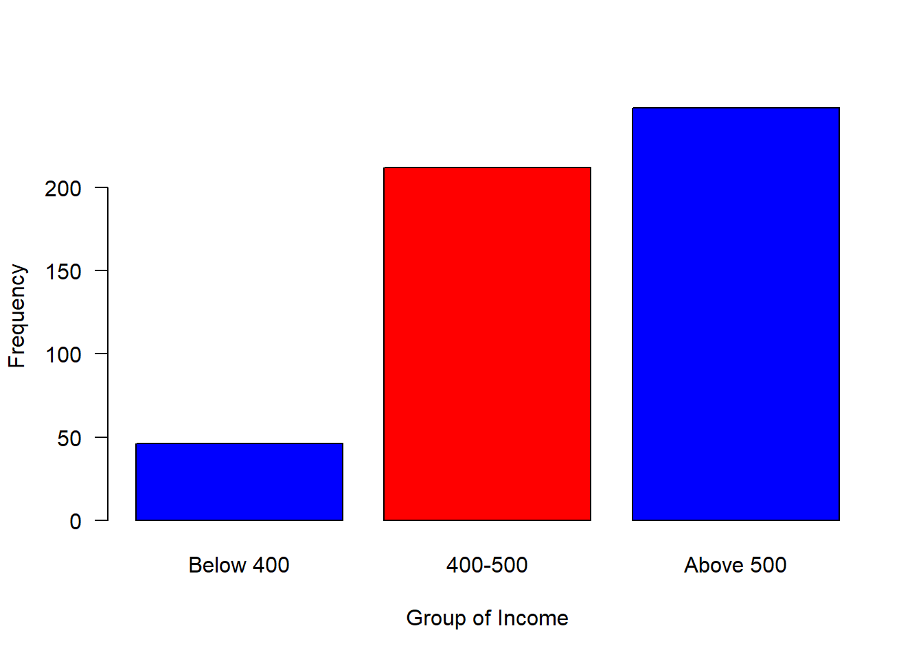 Barplot of grouped income
