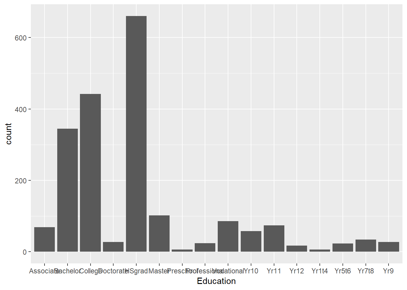 Barplot of frequency of people with various education level