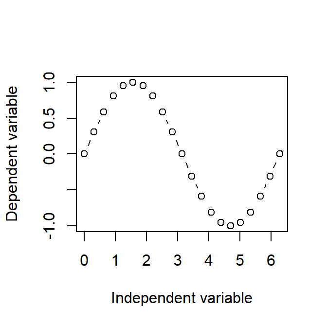 Two dimension plot generated with base plot function