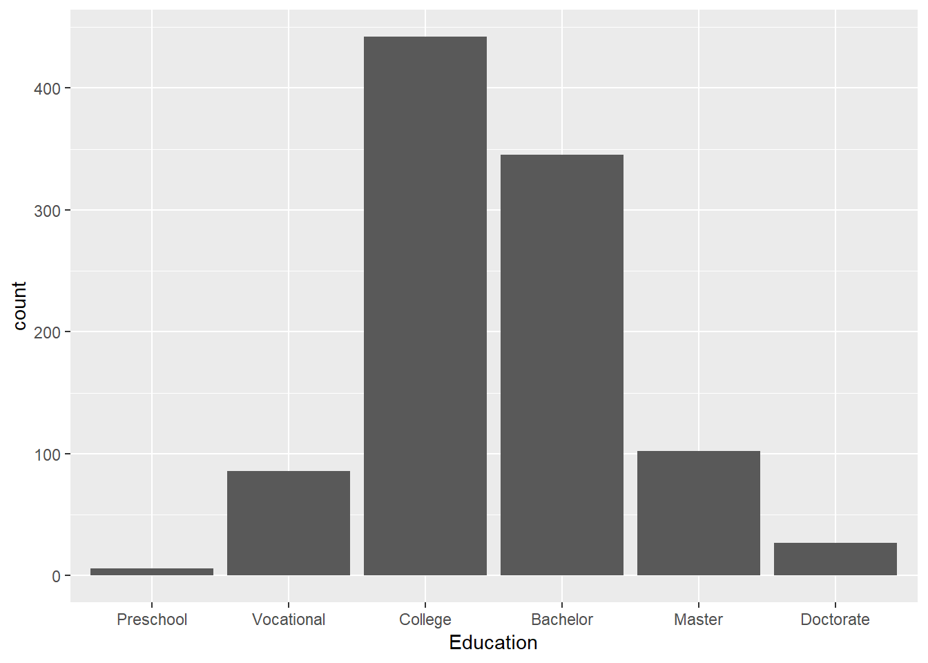 Barplot of frequency of people in six education level