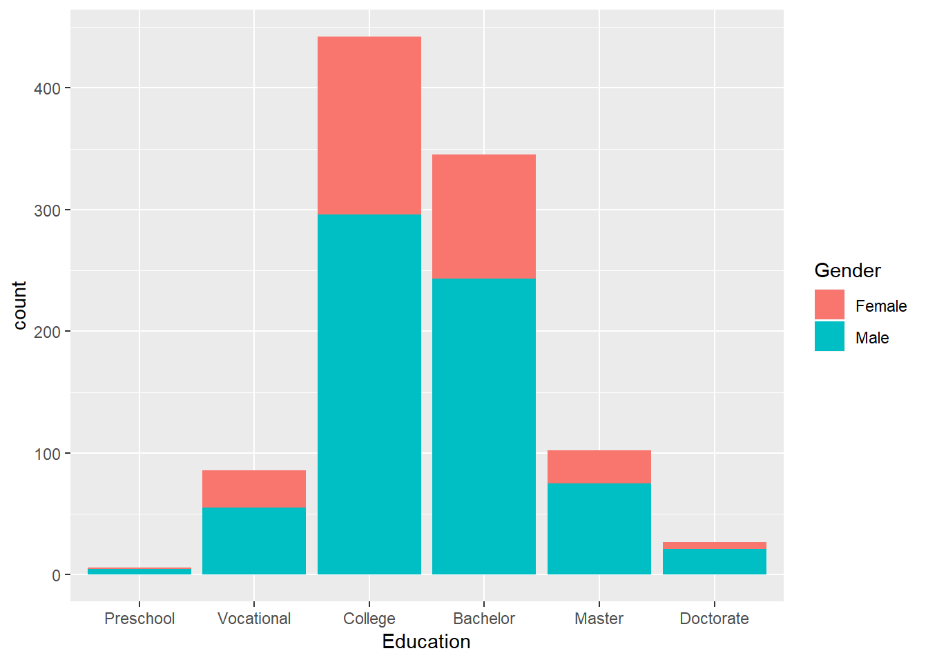 Barplot of frequency of people in six education level