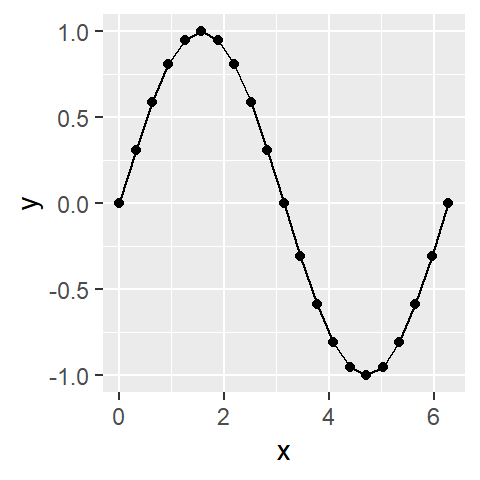 Sine plot with ggplot2