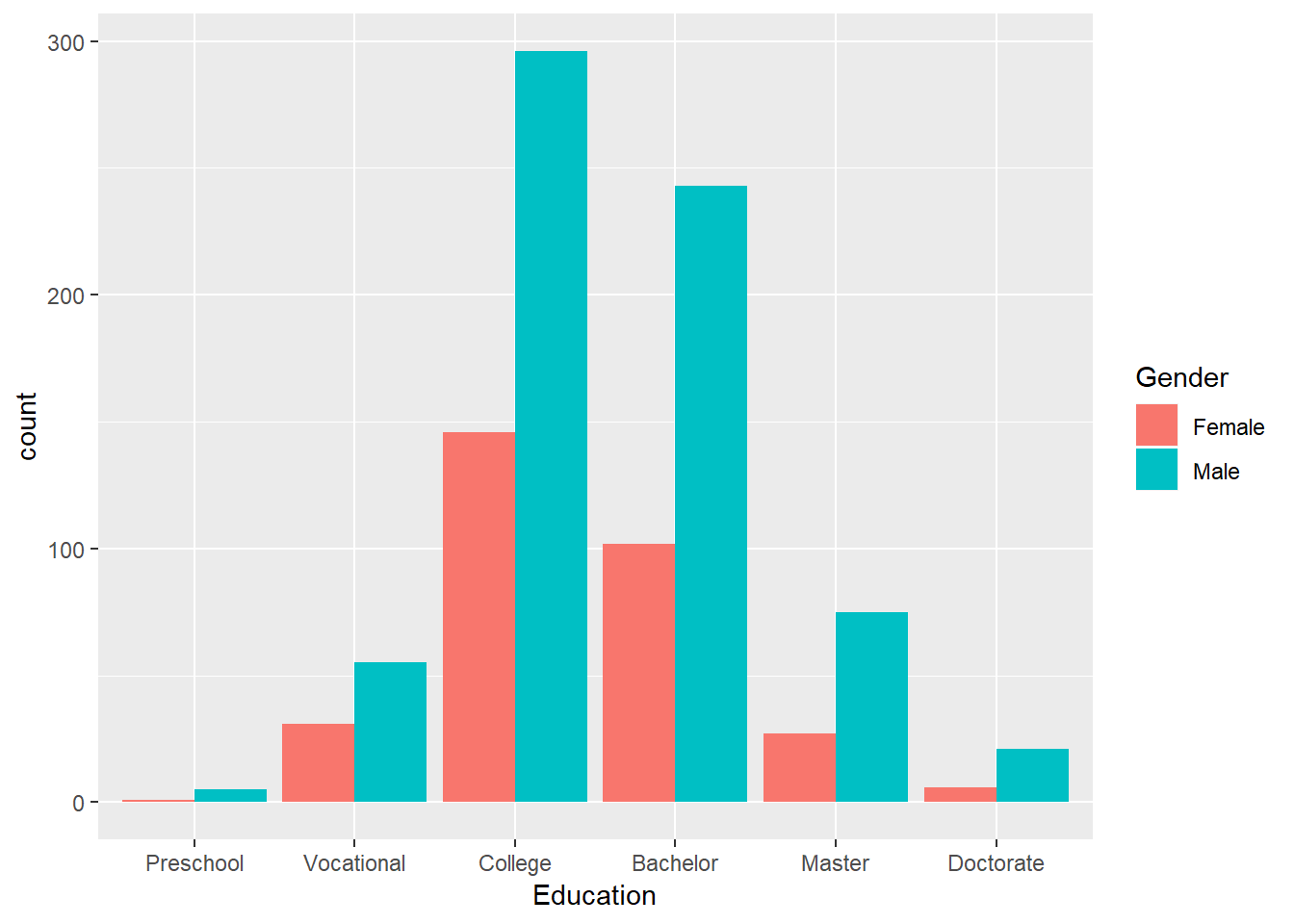 Barplot of frequency of people in six education level