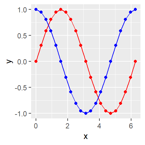 Two dependent variables plotted in one independent variable