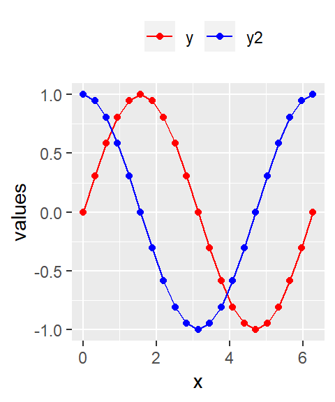 Two dependent variables plotted in one independent variable with legend