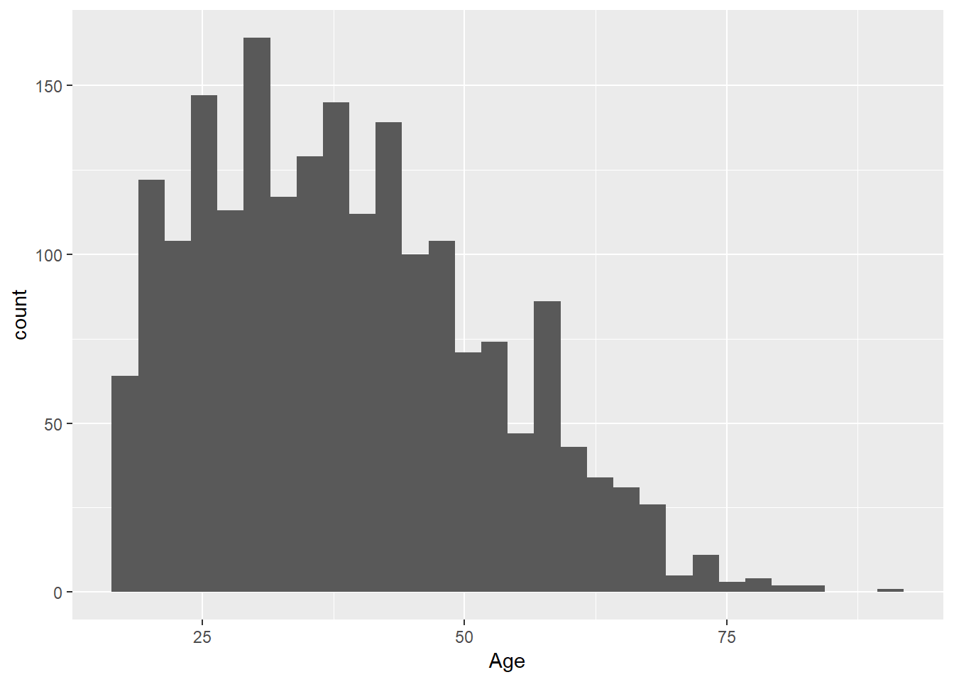 Age distribution