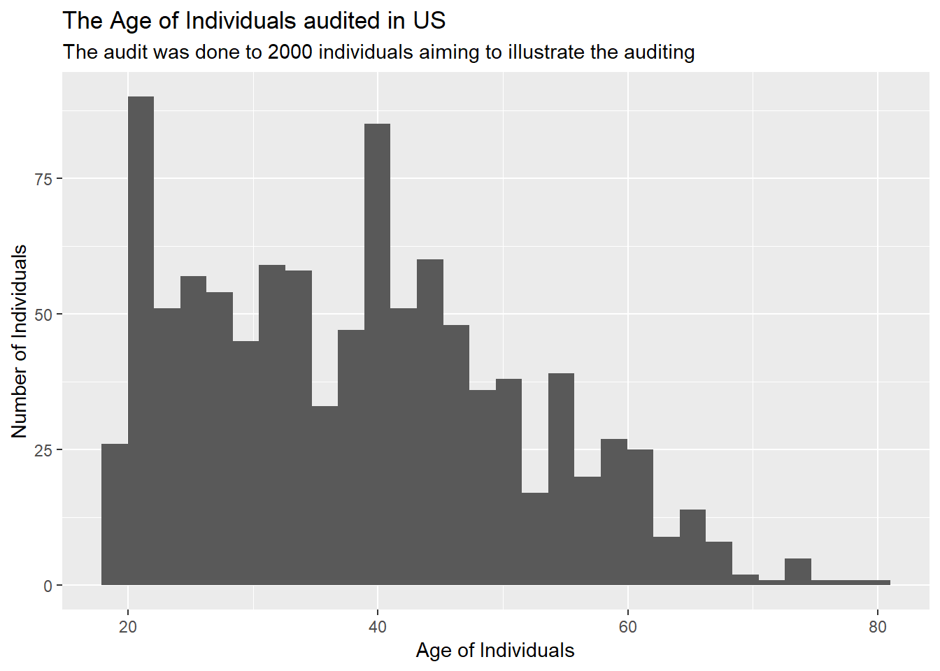 Age distribution