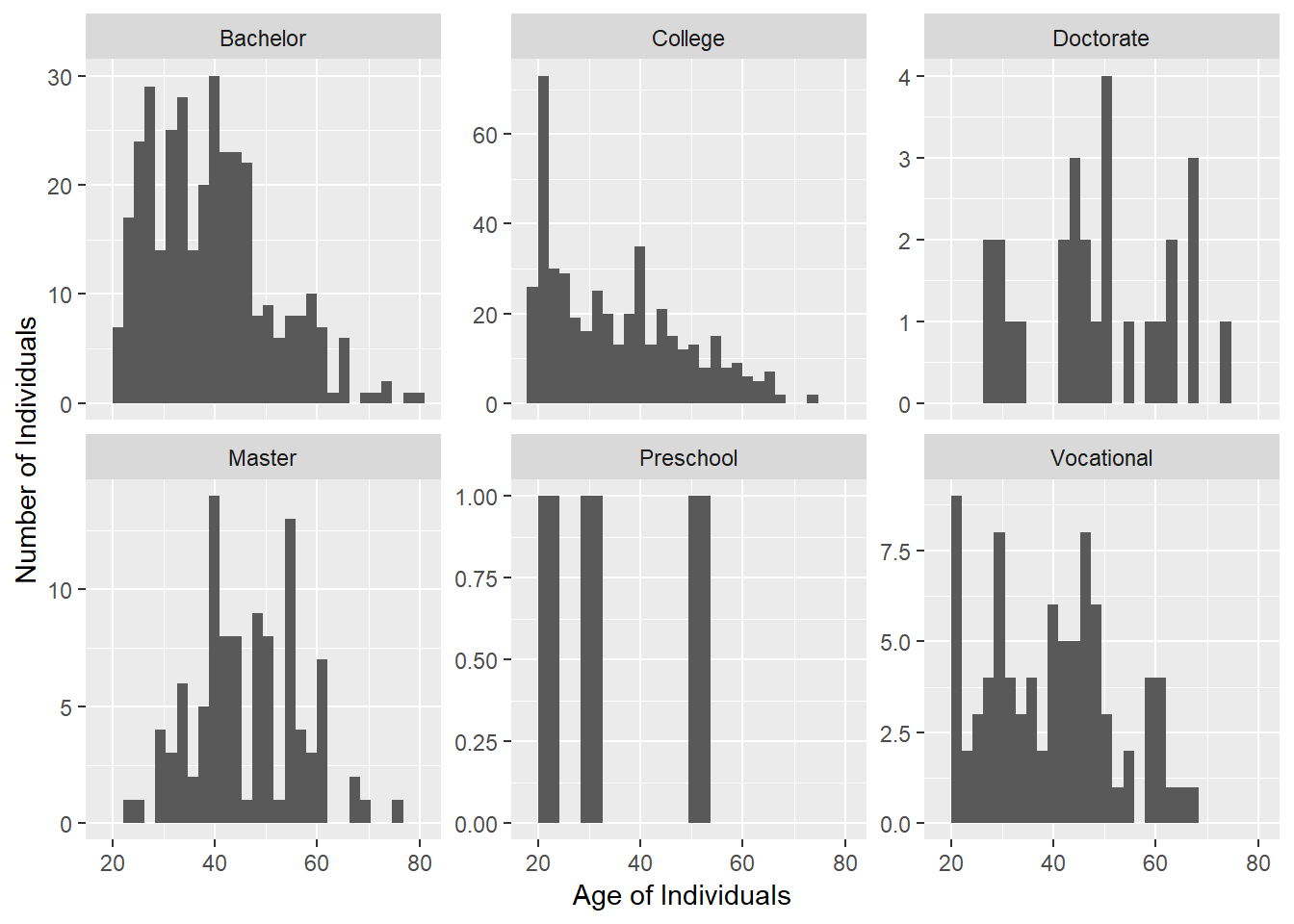 Age distribution grouped by education level