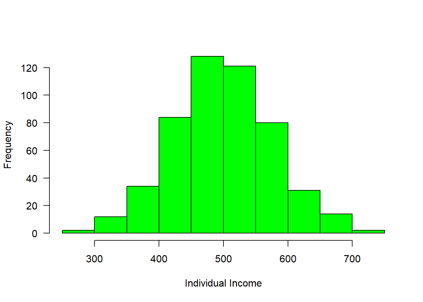 Income distribution