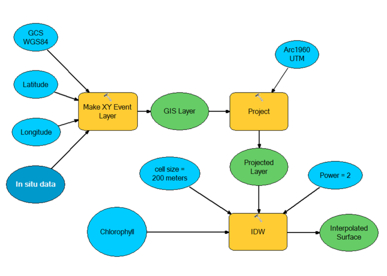 The Model created to process in situ variables and creates surface datasets of physical, chemical and biological parameters.