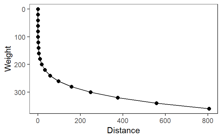 The Inverse Distance Weighting (IDW)