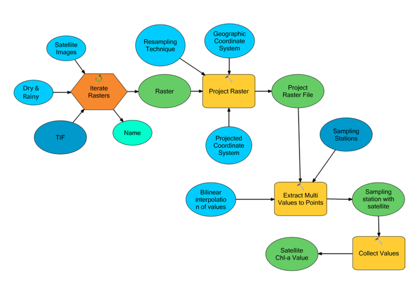 A Geoprocessing model created to automate processed for extracting chlorophyll-a and SST data from satellite images