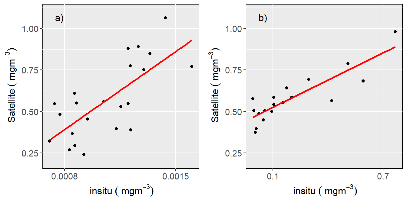 Comparison between satellite with the in situ chlorophyll-a concentration during the a)dry and b) rainy season