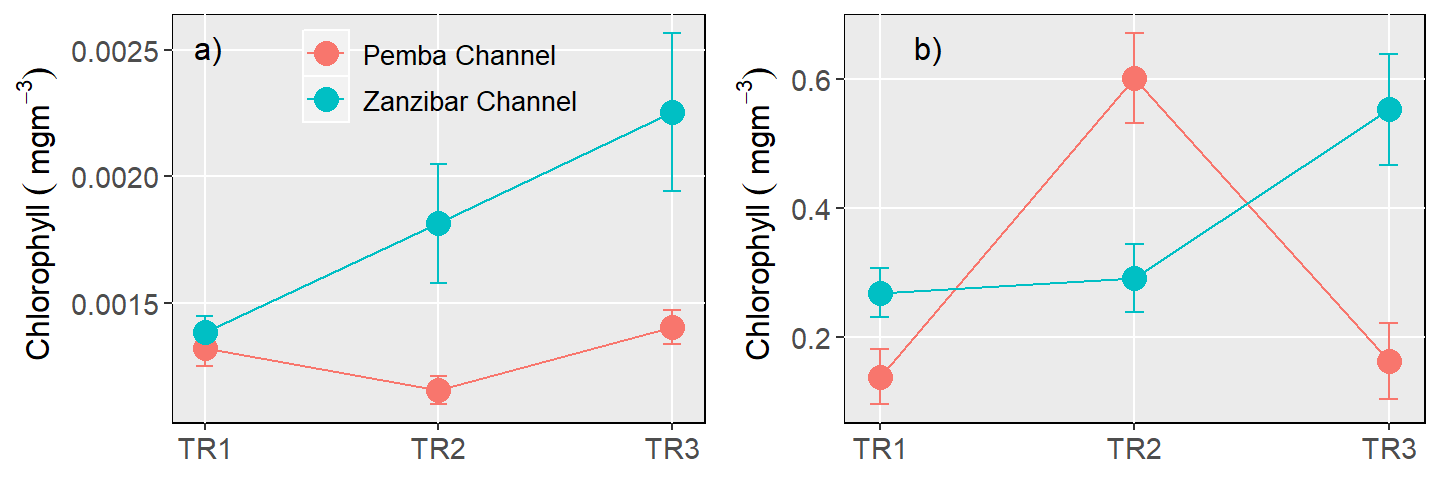 The mean and error of chlorophyll-a concentration and variation between transects within the study sites during a) dry season and b) wet season