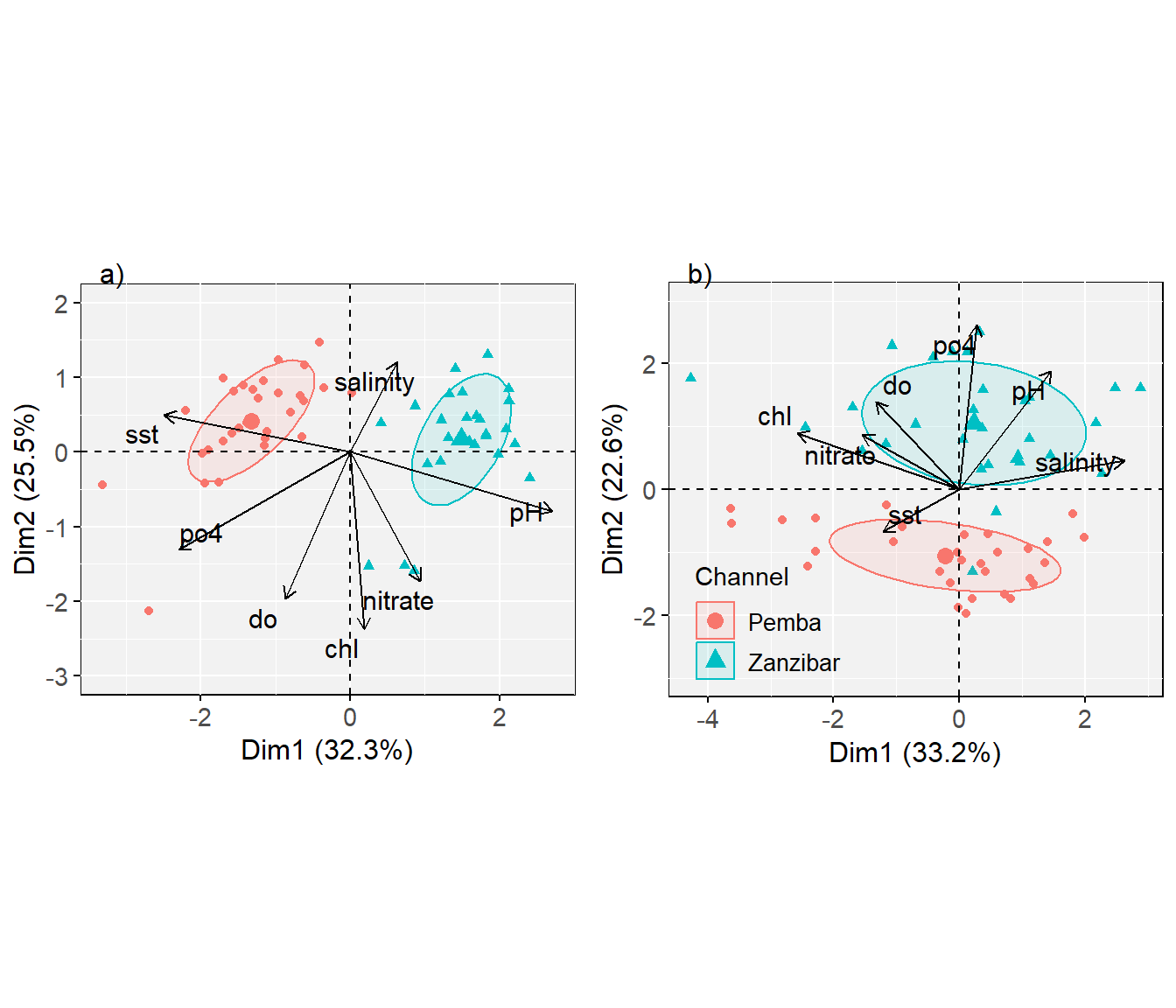 Principal Component Analysis (PCA) of the infulence of environmental variables on chlorophyll in Pemba and Zanzibar channels during the a) rain and b) dry seasons