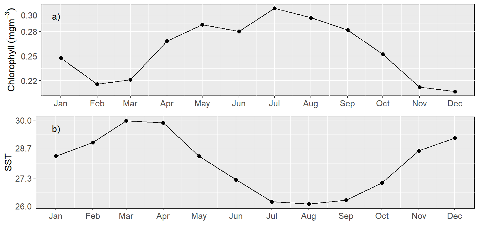 Monthly mean climatology of a) chlorophyll-a and b) sea surface temperature for Pemba and Zanzibar Channel