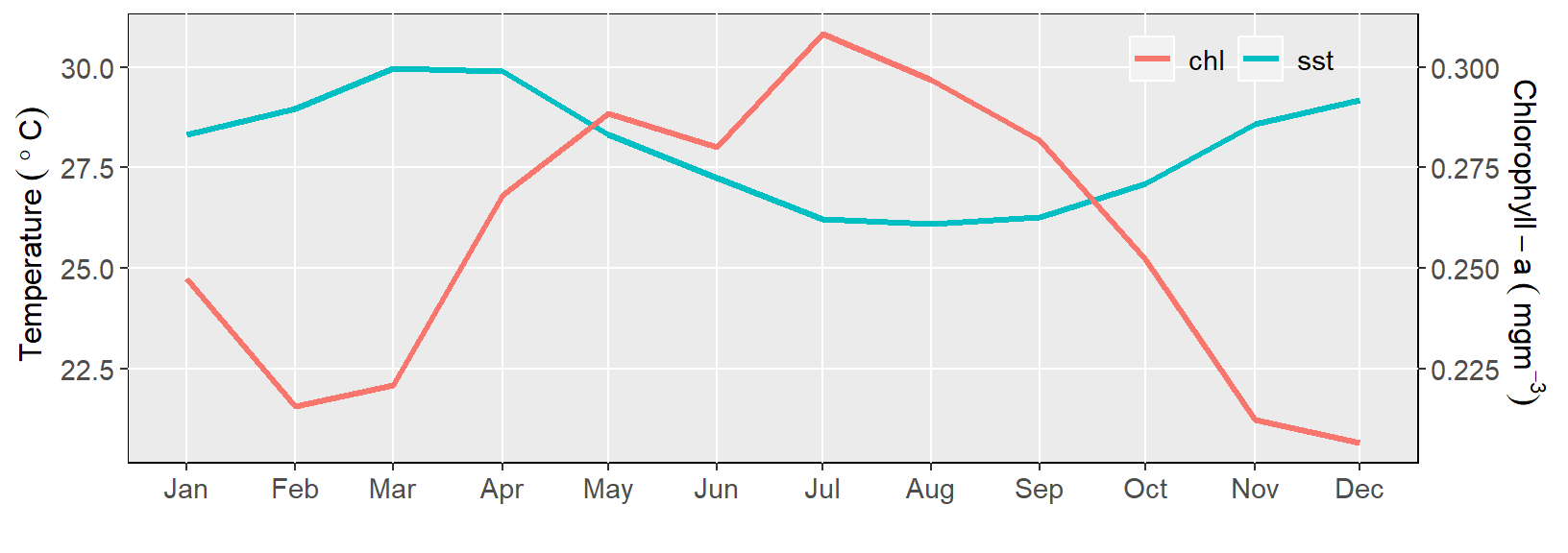 Monthly mean climatology of a) chlorophyll-a and b) sea surface temperature for Pemba and Zanzibar Channel