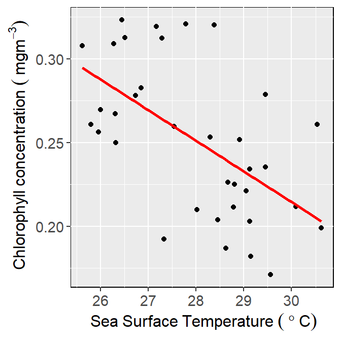 Correlation between mean monthly satellite Sea Surface Temperature and chlorophyll-a concentration within the study area