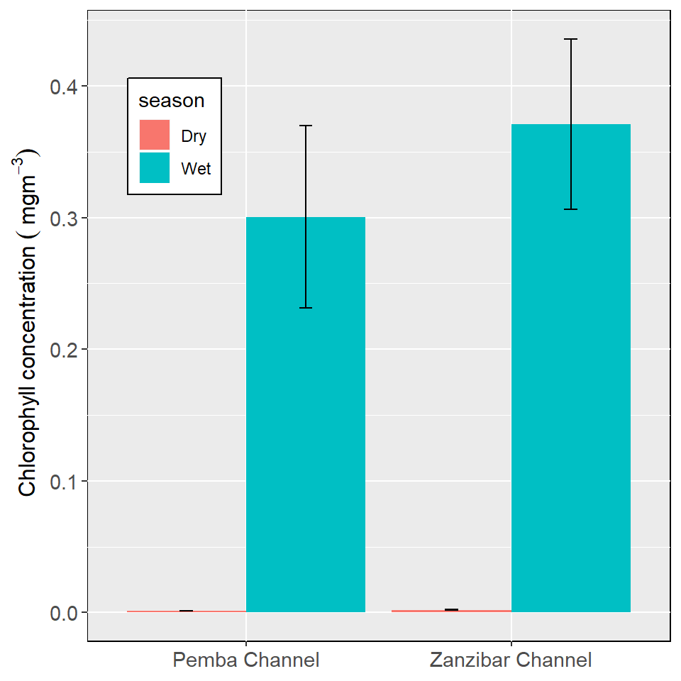 The mean in situ chlorophyll-a concentration with standard error of the mean between Zanzibar and Pemba channel sites during the dry and rainy seasons